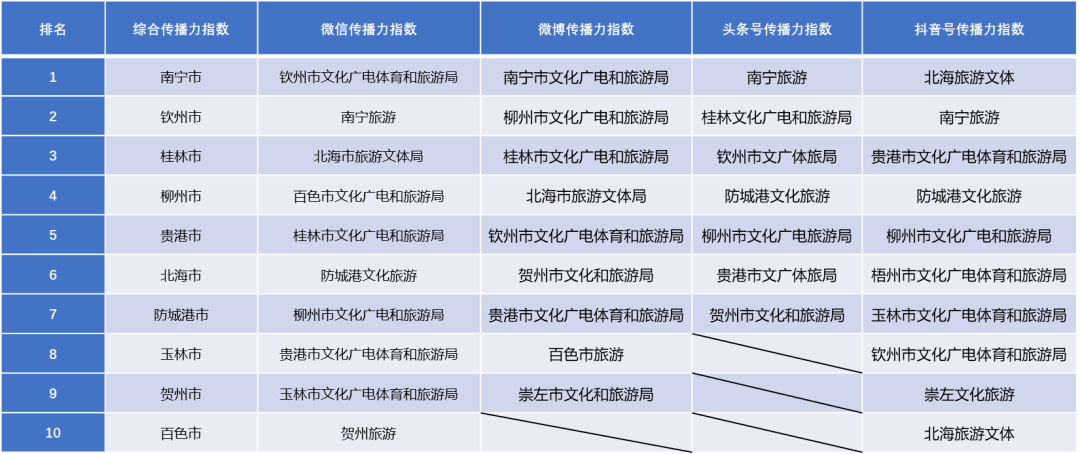 2021年6月广西文化和旅游政务新媒体传播力指数