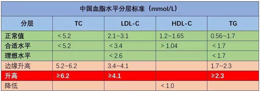 将 血脂水平分为6个层次:正常值,合适水平,理想水平,边缘升高,升高