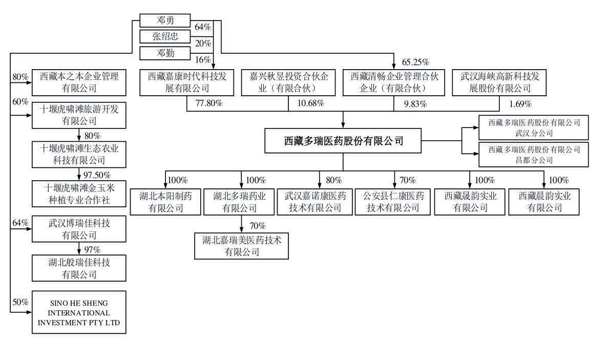 25%的财产份额,间接控制西藏多瑞 9.83%的股份.邓勇共控制