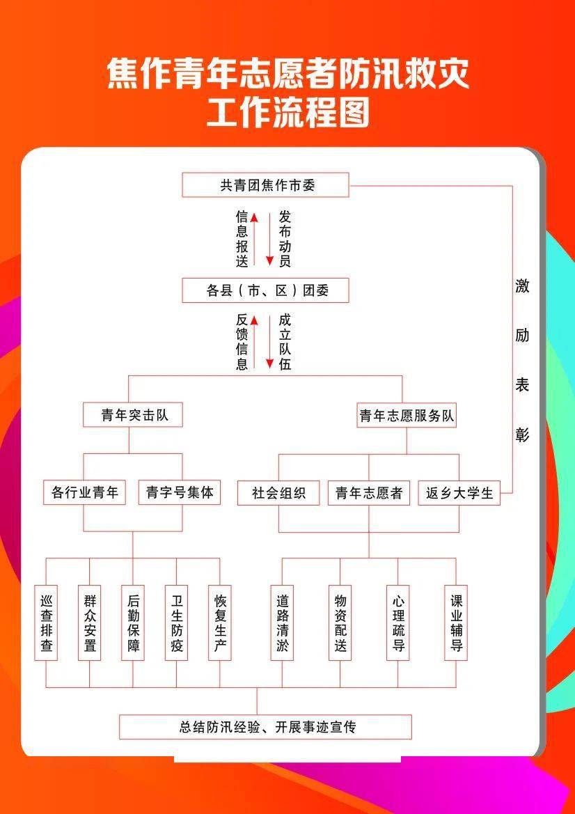 请查收这份焦作青年志愿者防汛救灾工作流程图_服务