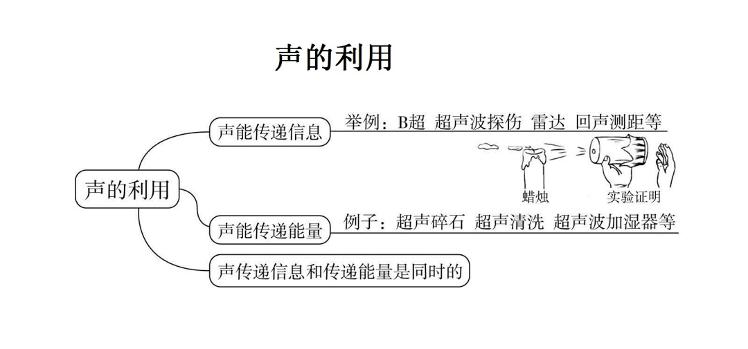 初中三年3本物理书汇成一份思维导图扫清所有知识点