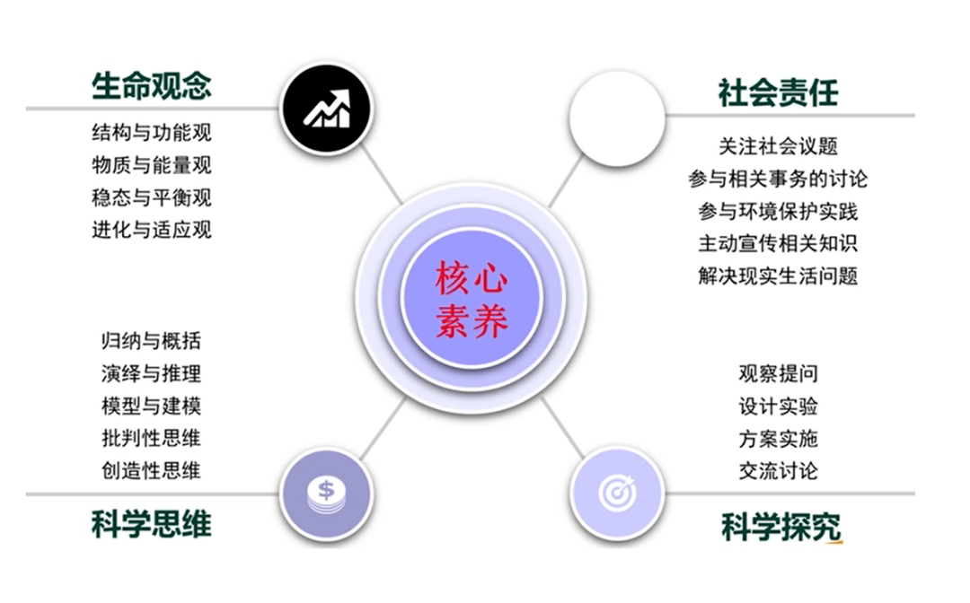 学术大讲堂第246期丨王健学科核心素养解读高中生物学科核心素养的