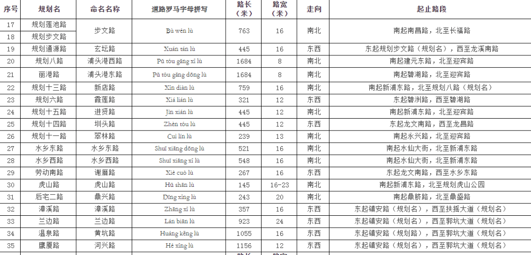 芗城,龙文区这些道路命名,更名啦!_漳州