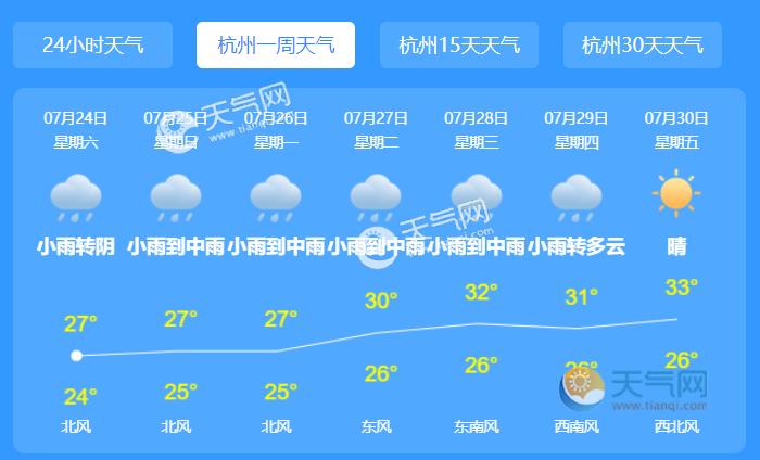 杭州天气预报一周今天阴有中到大阵雨,局部暴雨;明天,后天阴有大雨到