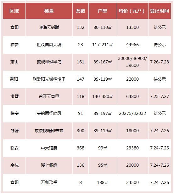 摇号10盘在场溪上俪庭东原钱塘印未来今天截止登记