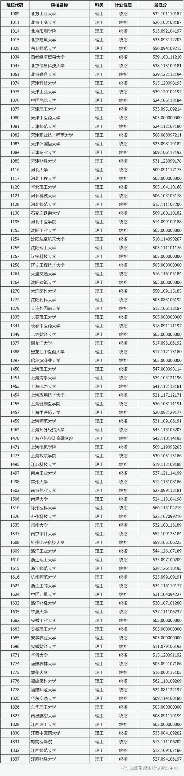 山西一本b类投档最低分数线来了