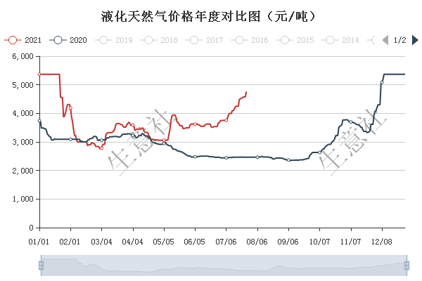 生意社7月利好提振液化天然气价格大涨