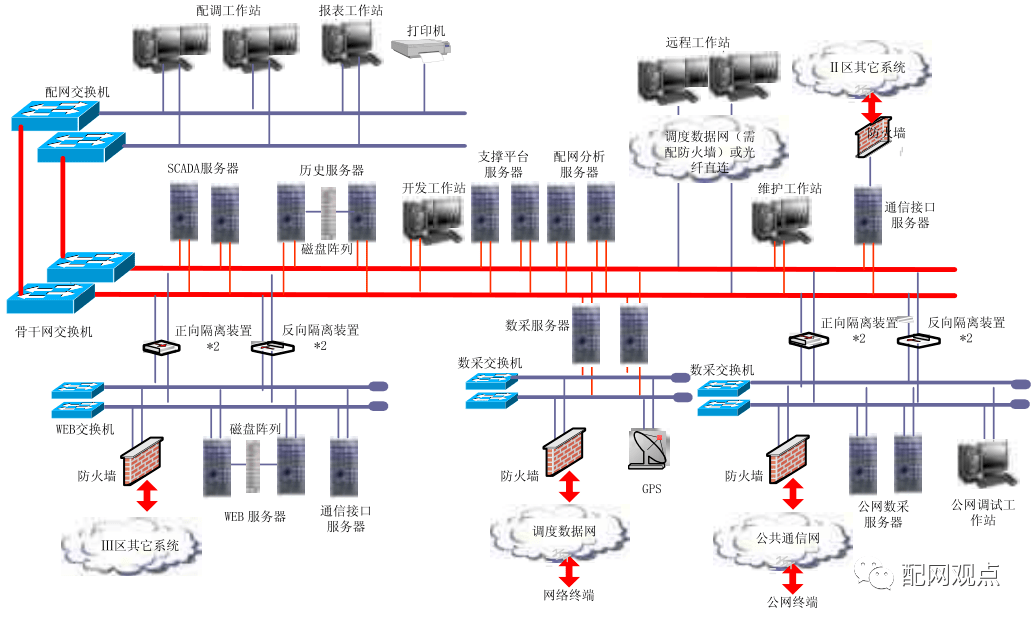 集成型配电自动化主站是在简易型配电自动化主站系统的基础上,扩充了