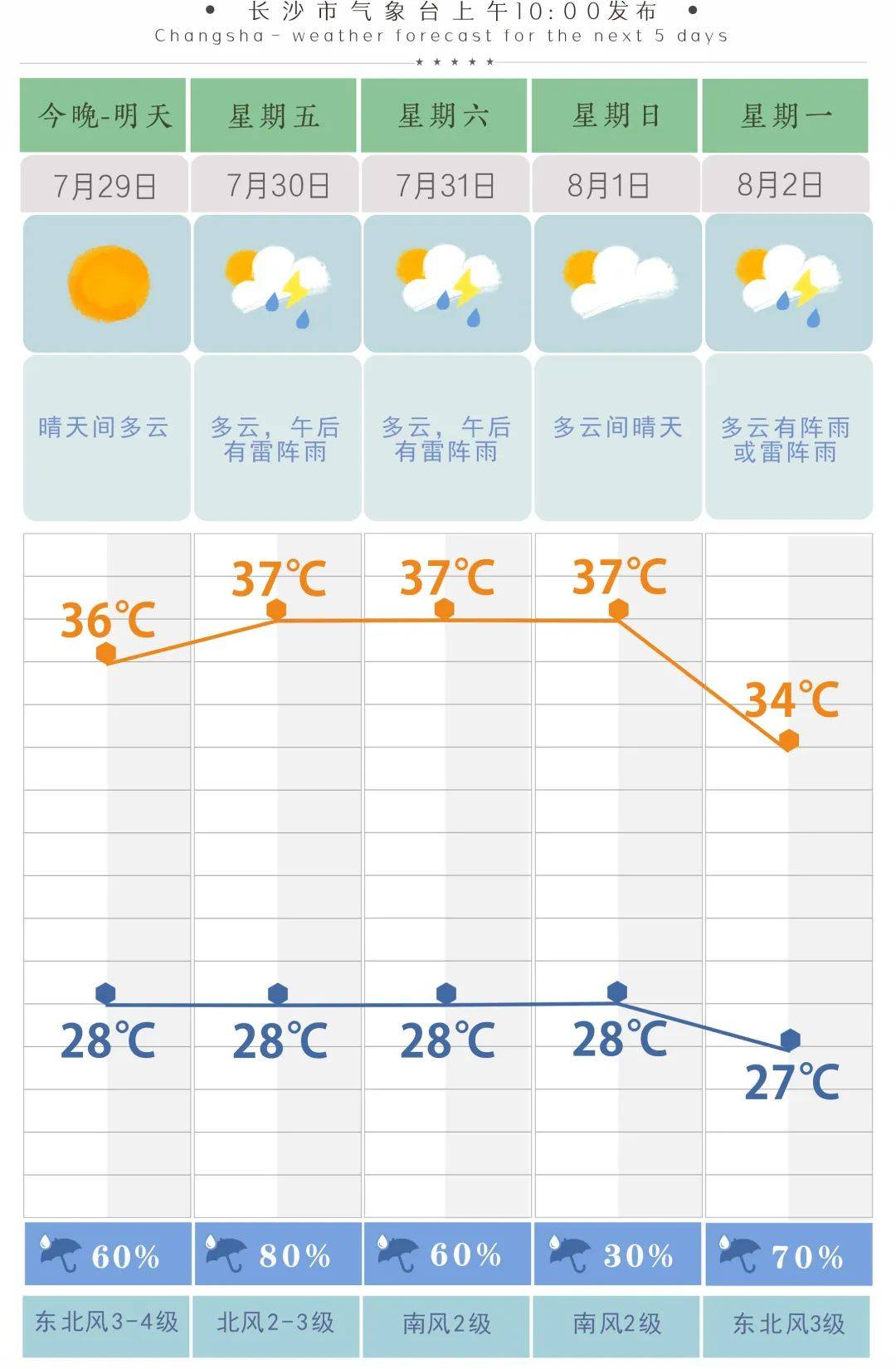 最高38℃以上!湖南又发布高温预警,这些地方注意防暑降温