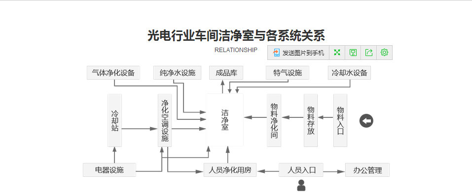 电子|合景净化工程公司:电子厂无尘车间方案 电子光学净化车间标准