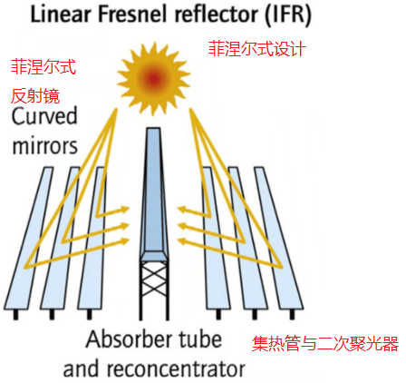 同为太阳能发电,光热为何如此默默无闻?