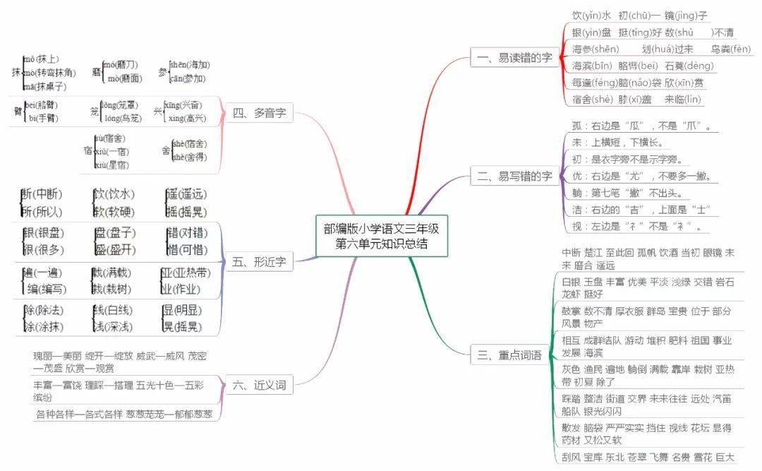 部编语文三年级上册1-8单元知识点思维导图,学习重点一目了然_数学