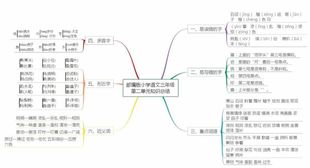 部编语文三年级上册1-8单元知识点思维导图,学习重点一目了然