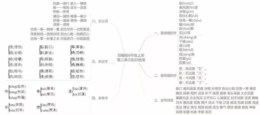 统编版语文1-6年级(上册)各单元思维导图考点梳理,可下载打印