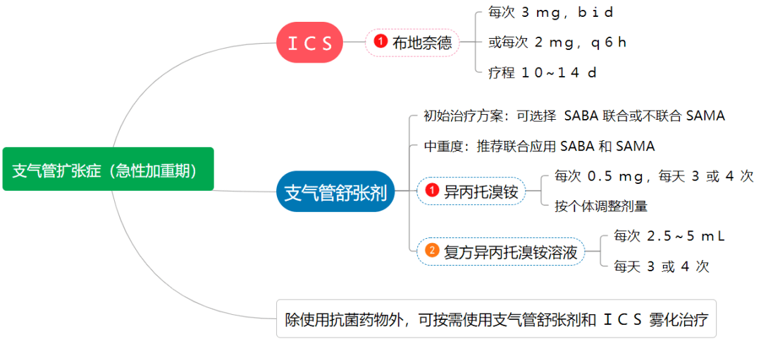 慢性支气管炎急性发作期  5. 支原体肺炎