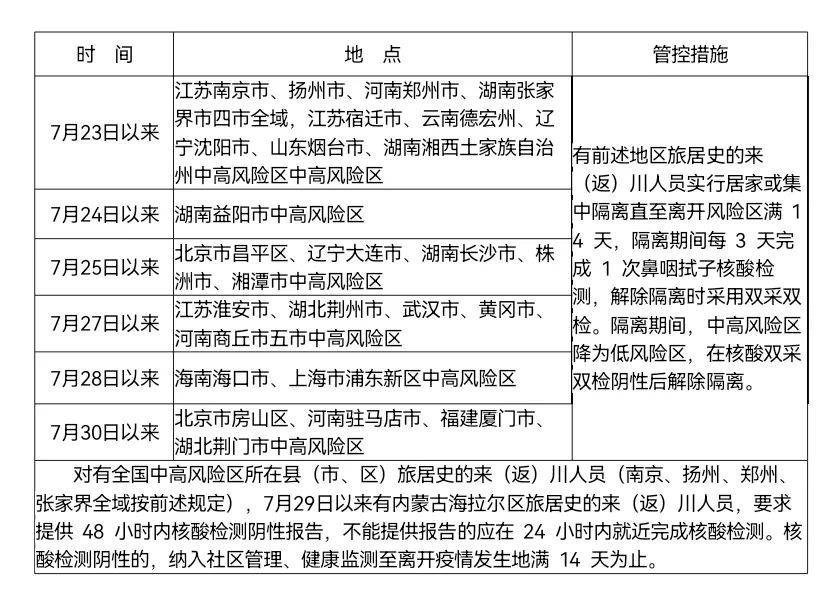 疫情|国内中高风险区上升至190个，来（返）川人员最新管理措施发布