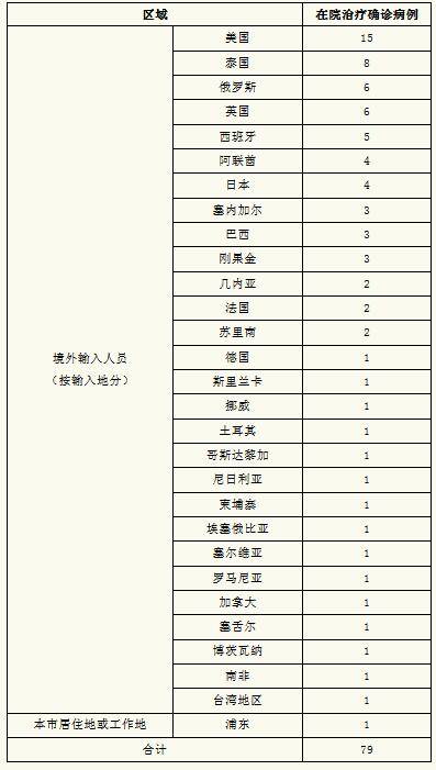航班|上海昨日无新增本地新冠肺炎确诊病例，新增境外输入9例，治愈出院3例