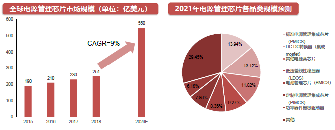 2018年全球电源管理芯片市场规模约为251亿美元,受益于物联网及5g时代