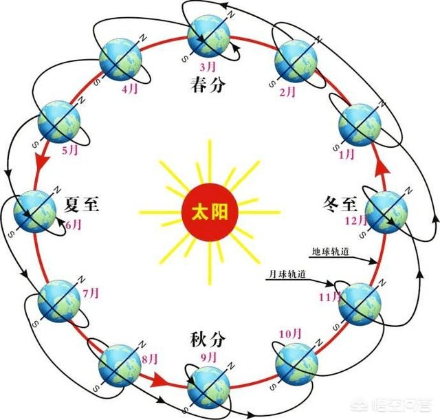 太阳运动到黄经135°,一般出现在每年的8月7日或8日,此时便为立秋(上