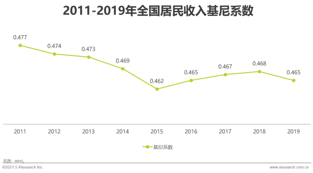 根据国家统计局数据,2011-2015年,国内居民收入的基尼系数呈现逐年