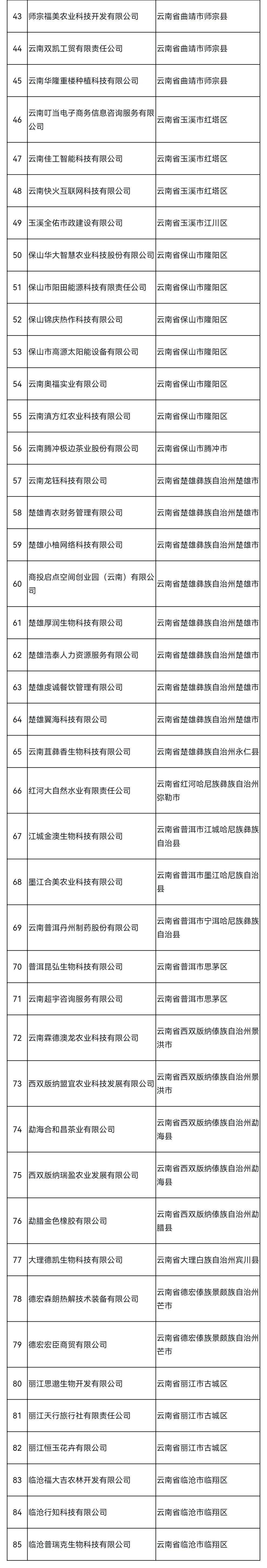 现将云南省2021年第六批85家拟入库国家科技型中小企业名单