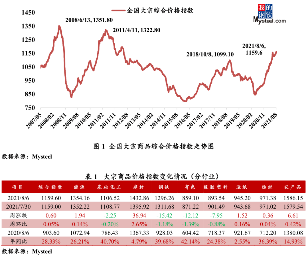 大宗商品市场价格运行情况分析报告7月30日8月6日