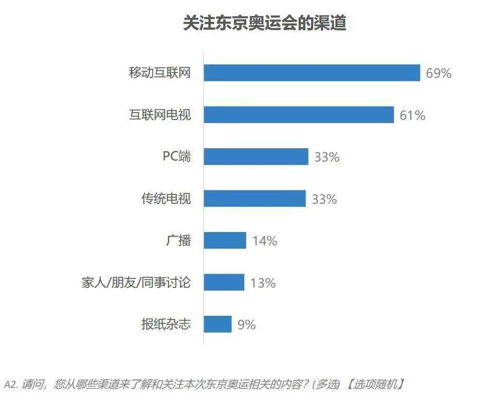 东京奥运会互联网媒体受众行为调研报告发布!