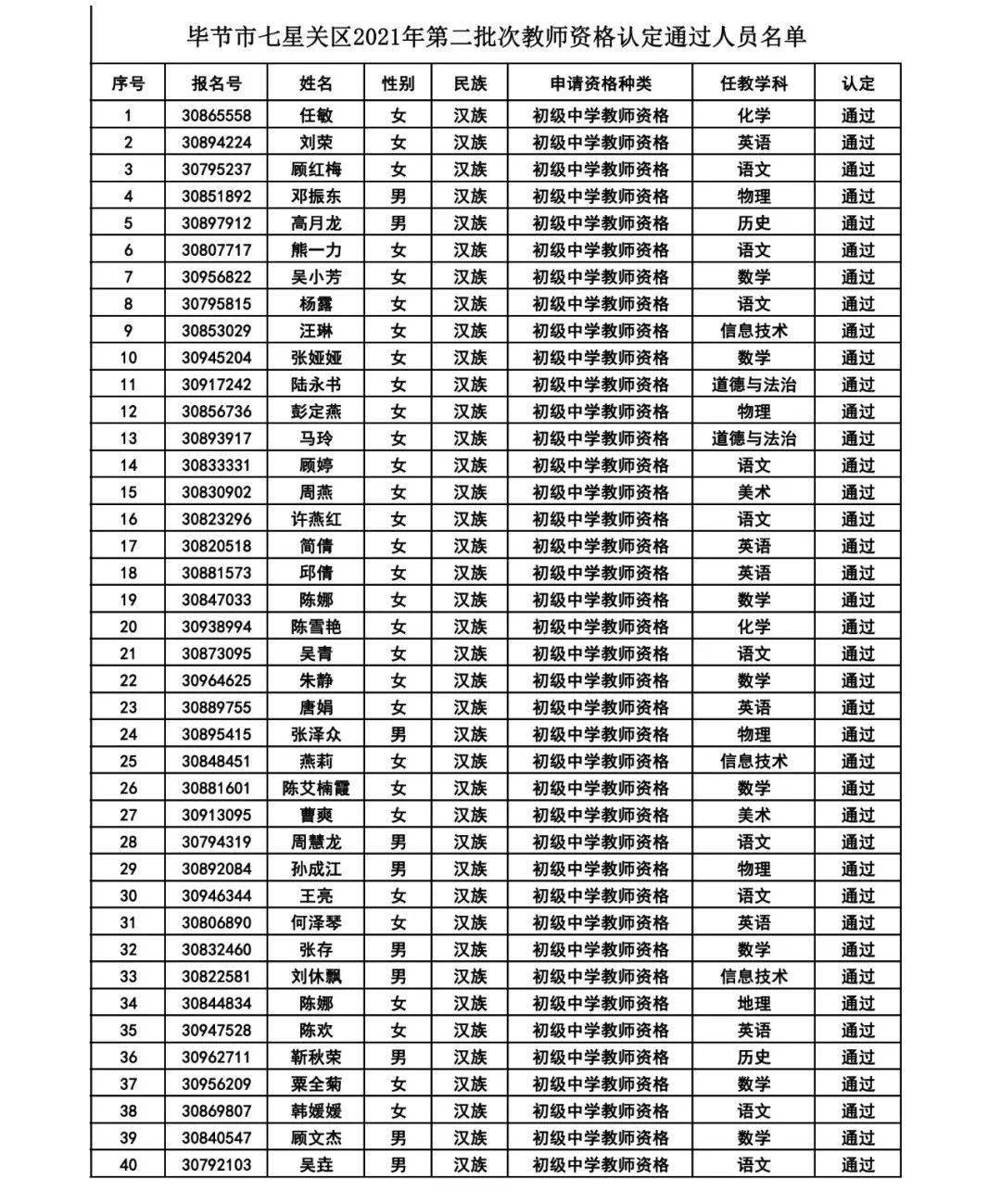 通过!涉及七星关区627人