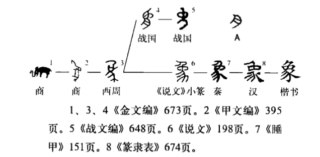 "象"字形演变图