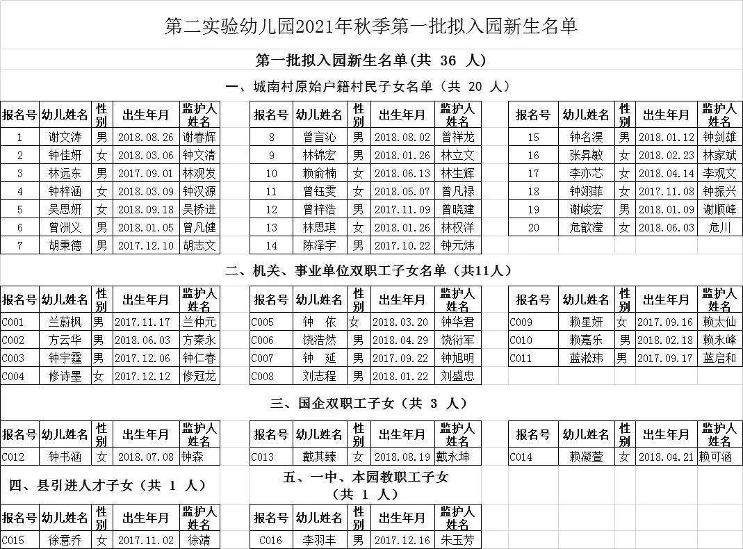 二,监督电话 附件:城区各公办幼儿园2021年秋季第一批拟入园新生名单