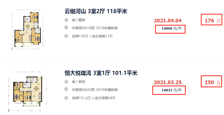 以今年刚交付的房源为例,目前云樾河山装修建面约118㎡的户型成交价在