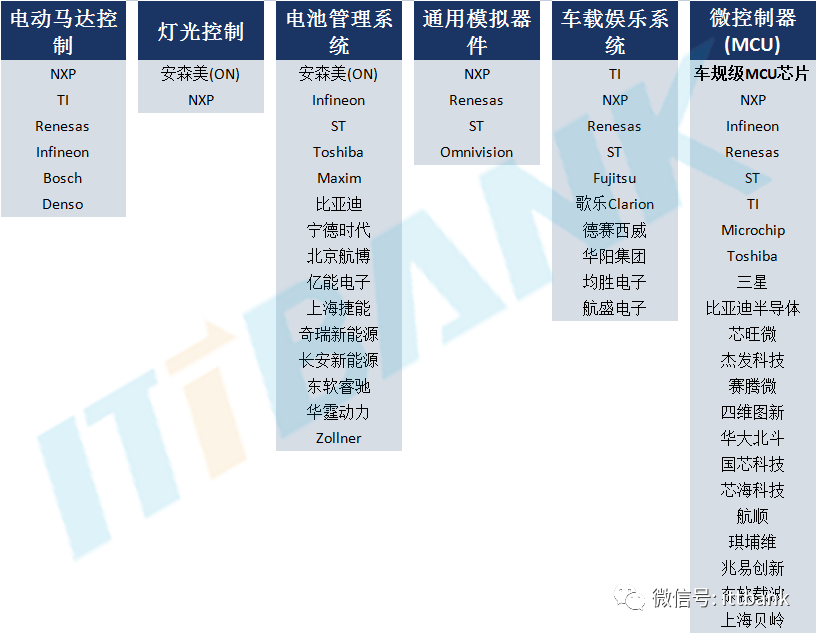 汽车电子芯片产业链全景图汇总