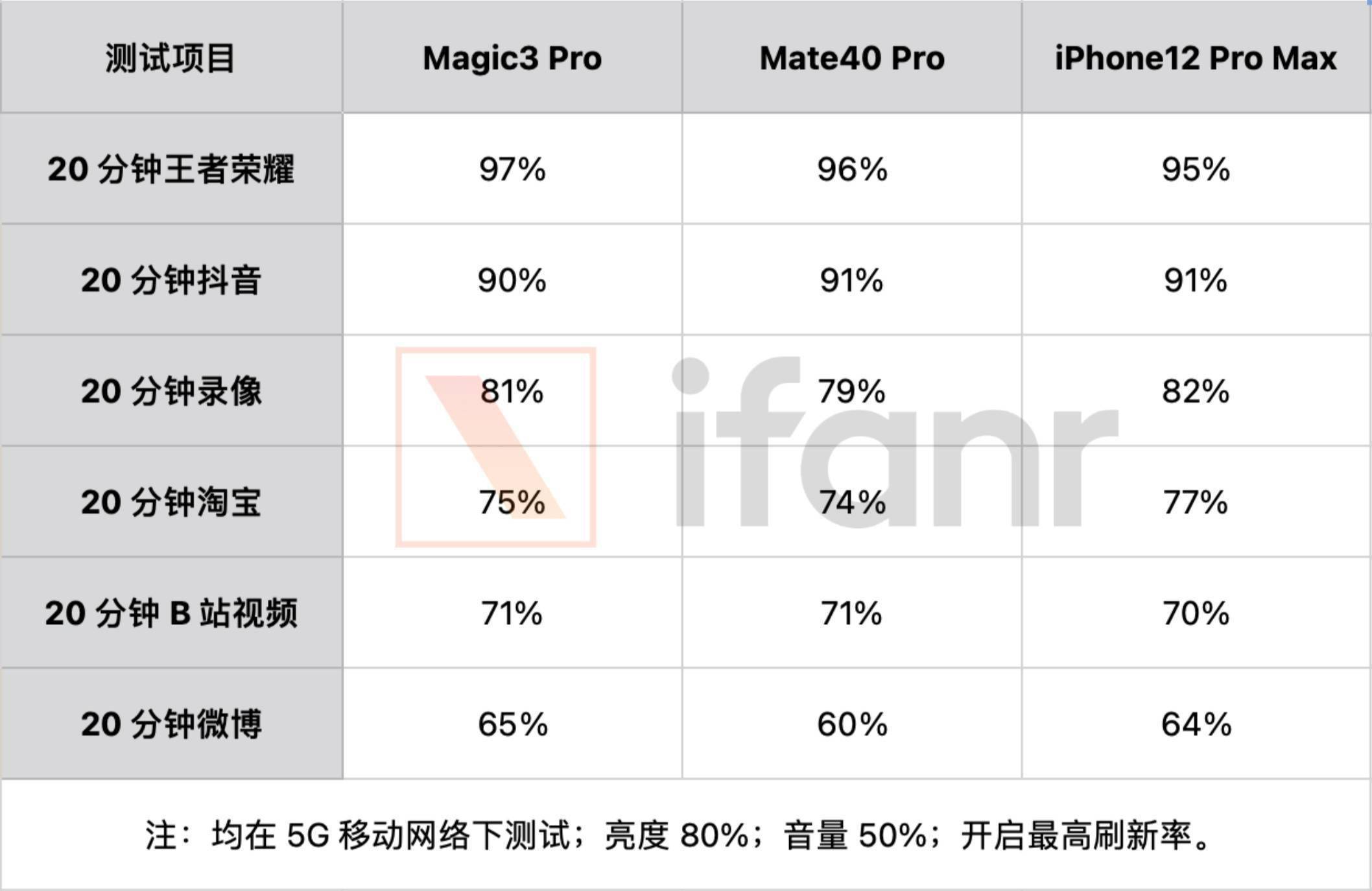 荣耀magic3 pro 体验,三年磨一剑,磨得咋样?