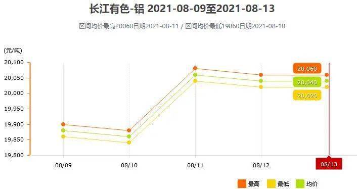 8月9日～8月13日长江现货铝锭价格表及走势图