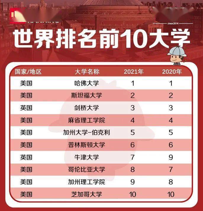 在全球1000强大学榜单中, 今年中国内地共有157所高校上榜, 上榜学校