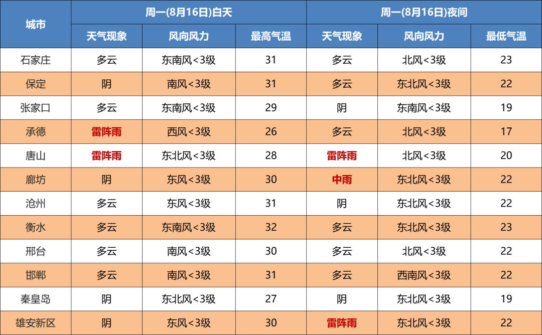 城市天气预报