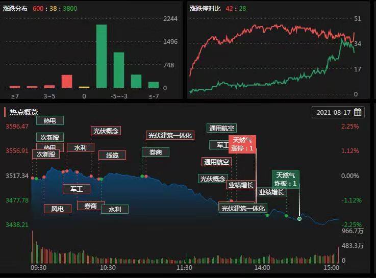 热点熄火3800只个股下跌,下探行情这样趋利避险