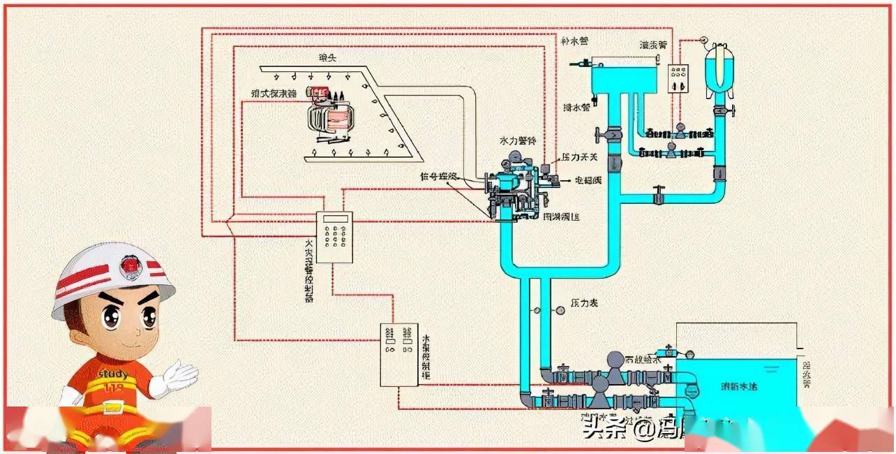 雨淋系统由开式喷头,雨淋阀组,水流报警装置,供水与配水管道以及供水