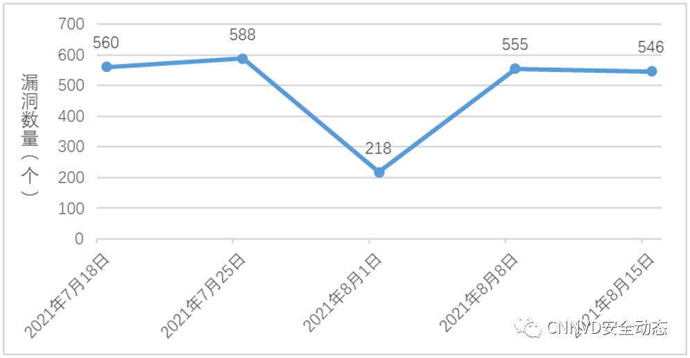 信息安全漏洞周报(2021年第32期)