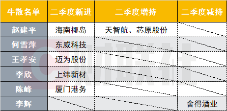 值得注意的是,赵建平二季度增持的个股上半年业绩预告仍将续亏.