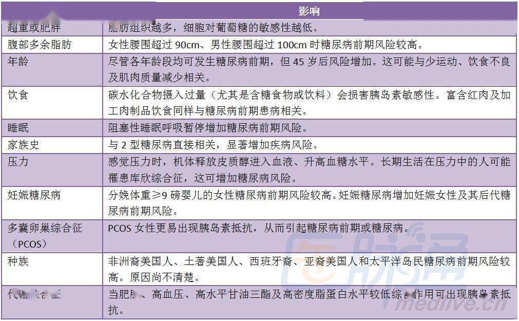 导致糖尿病前期进展到2型糖尿病的危险因素高危人群包括有糖调节受损