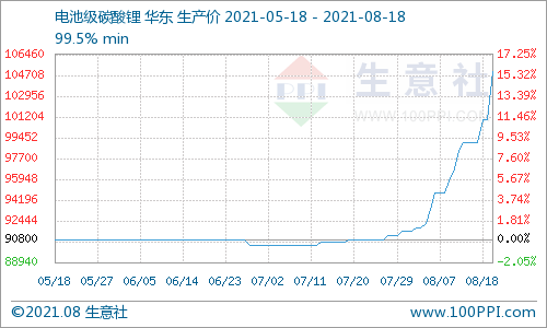 生意社:碳酸锂价格涨势不停 短期可能持续看涨