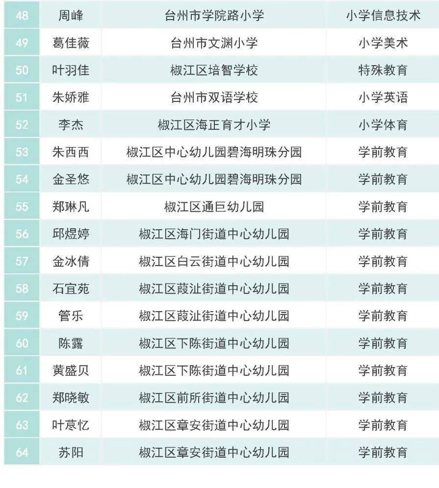 2021年椒江区中小学名教师教坛新秀名单公布