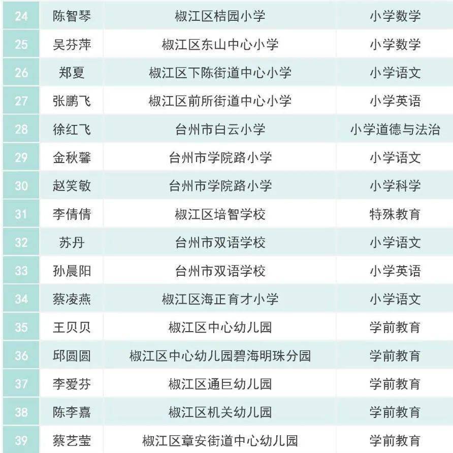 2021年椒江区中小学名教师教坛新秀名单公布