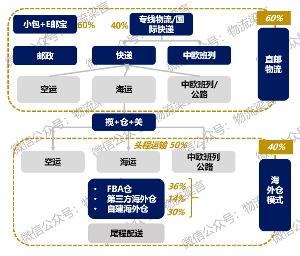 货代企业是一个双赢的局面;传统的物流模式无法满足跨境电商客户需求