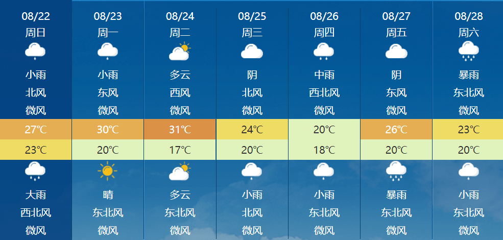 安康未来一周天气预报
