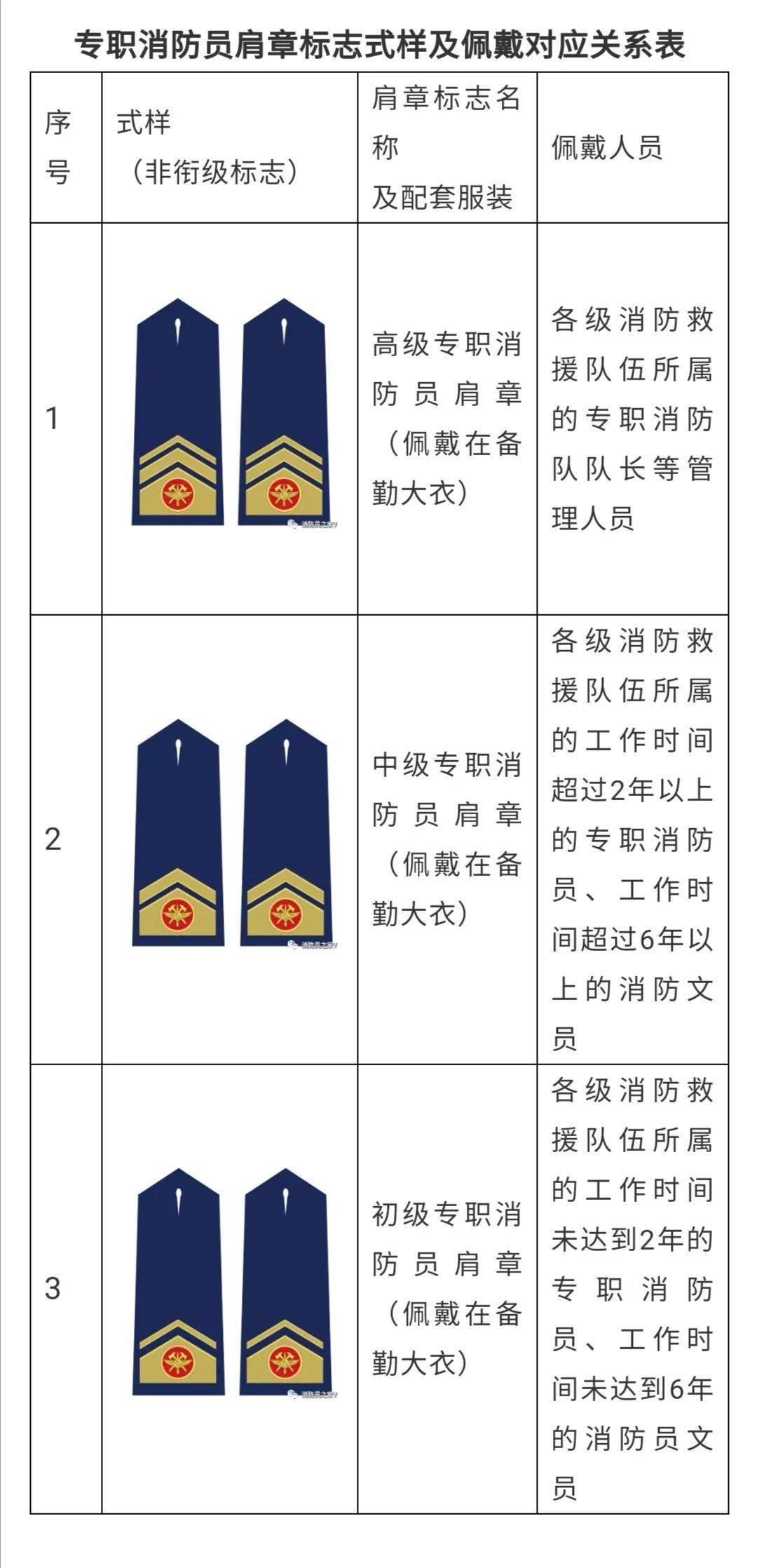 (二)专职消防员肩章标志共3种,与专职消防员备勤大衣配套使用,专职
