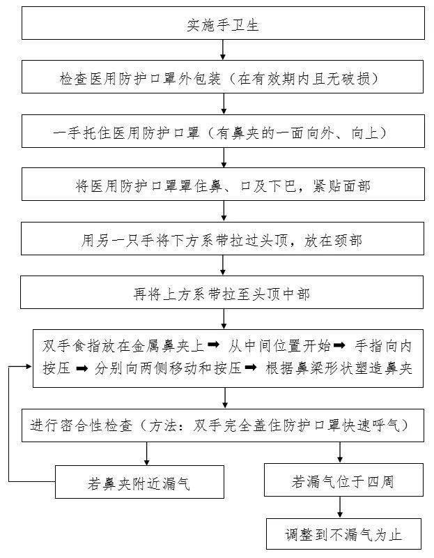 防护用品流程6流程图发热门诊工作人员穿戴防护用品5发热门诊工作人员