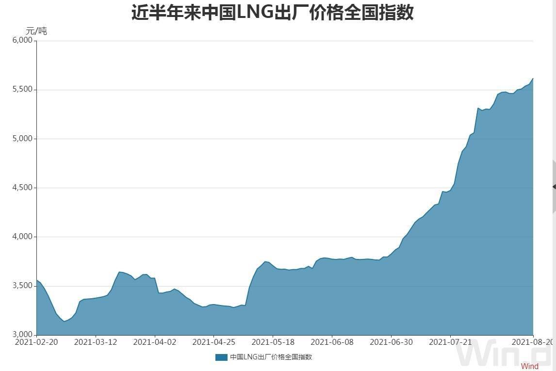 天然气价格近期连续走高,成年内涨幅最大大宗商品,lng到岸价格指数创