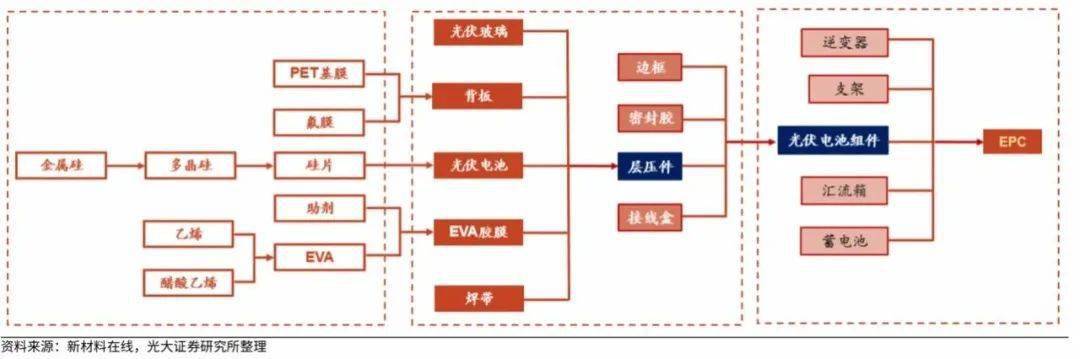 图光伏胶膜及组件产业链